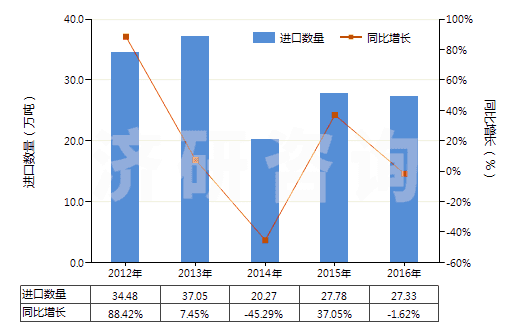 2012-2016年中國(guó)1,3-丁二烯(HS29012410)進(jìn)口量及增速統(tǒng)計(jì)